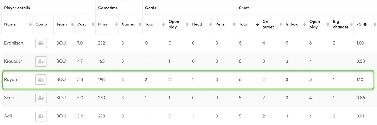 Stats for Bournemouth Players