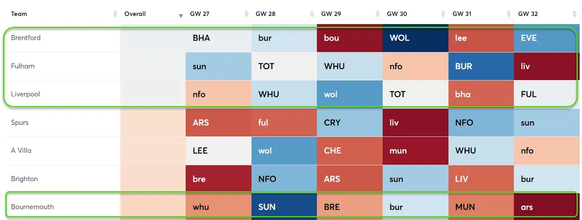Fixture Difficulty Ratings Gameweek 27-32 for the 2025/26 season