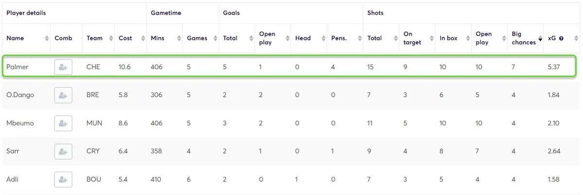 Big Chance stats for Midfielders