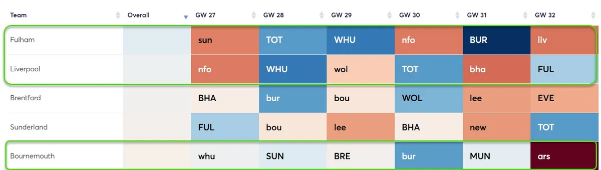 Fixture Difficulty Ratings Gameweek 27-32 for the 2025/26 season