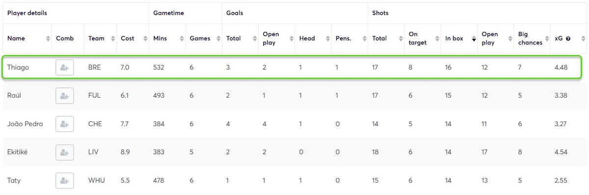 Stats for Forwards Fantasy Premier League 2025/26