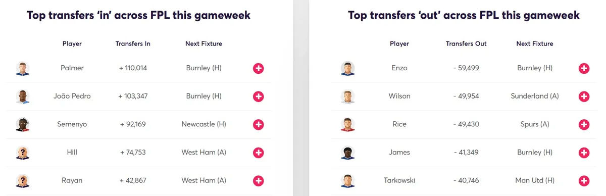 Transfer Activity for Fantasy Premier League 2025/26 Gameweek 27