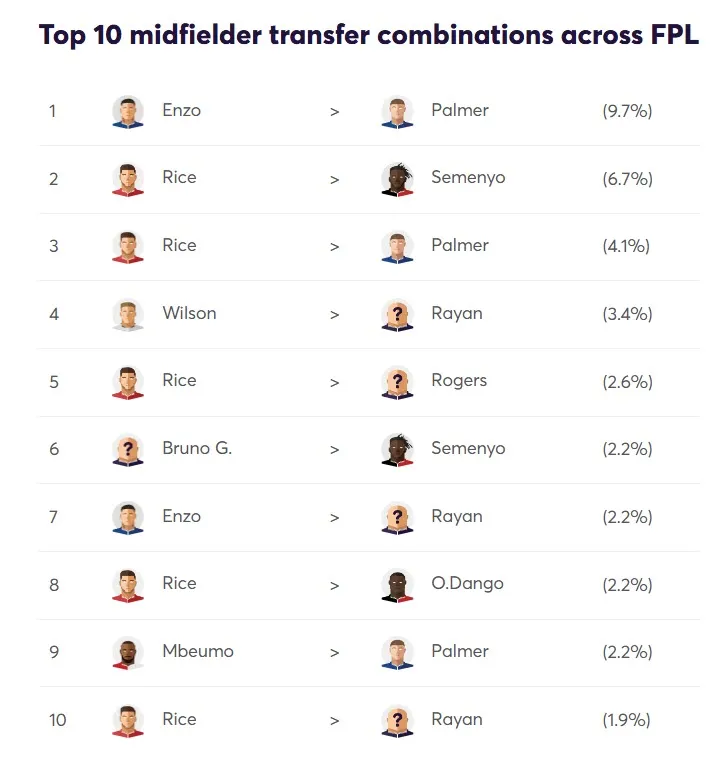 Top 10 Midfield transfer combintaions