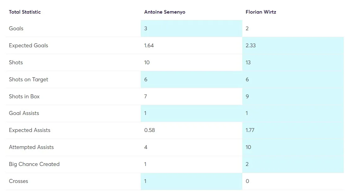 Player Statistics Comparison Semenyo vs Wirtz