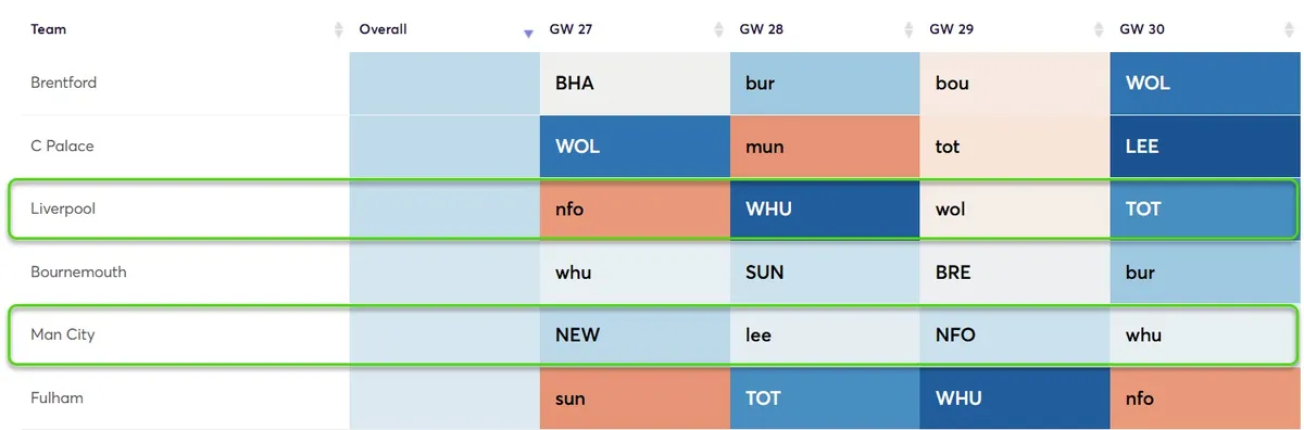 Fixture Comparison Liverpool vs Man City