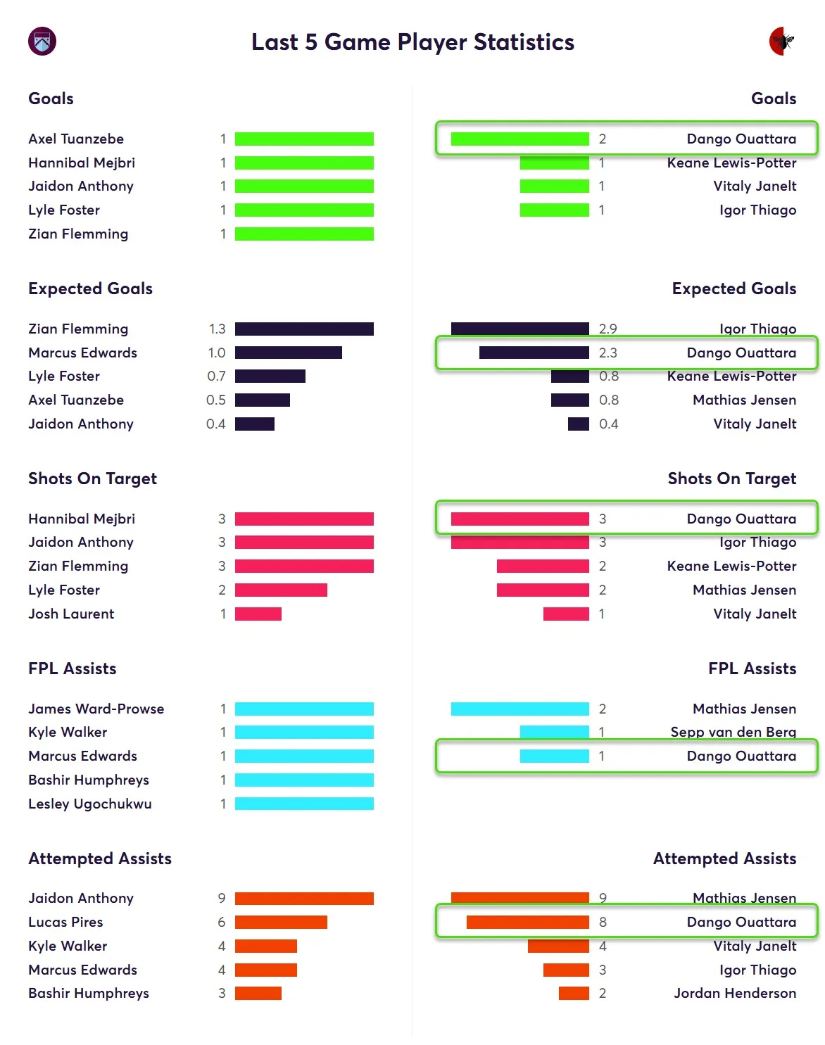 Last Five Game Player Statistics for Brentford Fantasy Premier League 2025/26