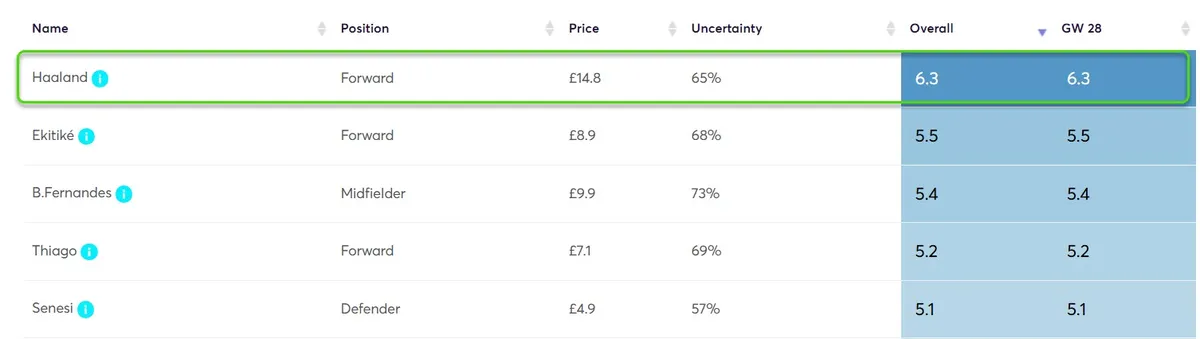 Player Point Projections for Gameweek 28 Fantasy Premier League 2025/26