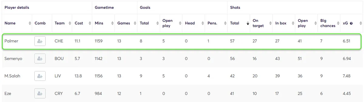 Stats for Fantasy Premier League 2024/25