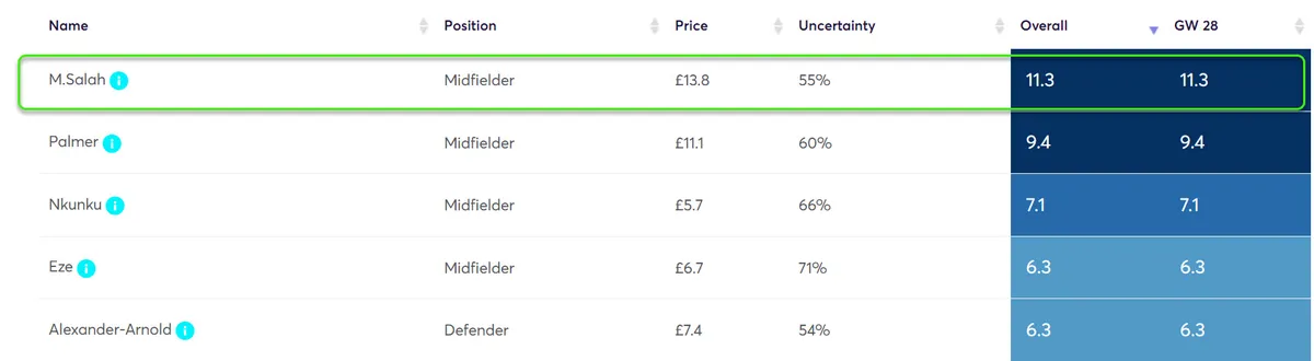Player Point Projections for Gameweek 28