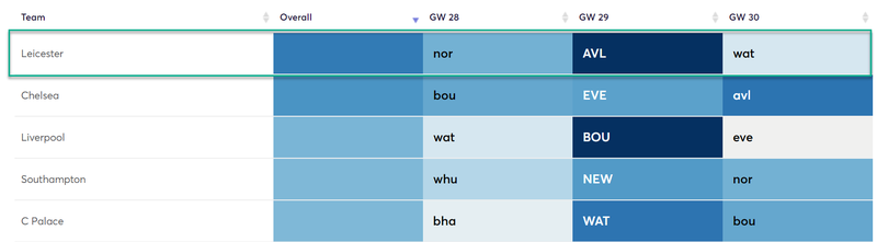 gw28top52019vard