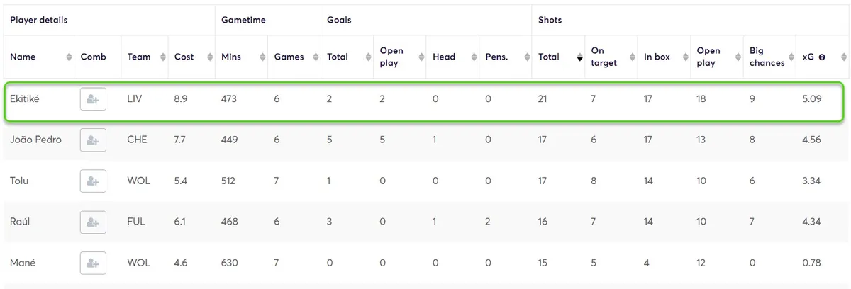 Stats for Forwards Fantasy Premier League 2025/26
