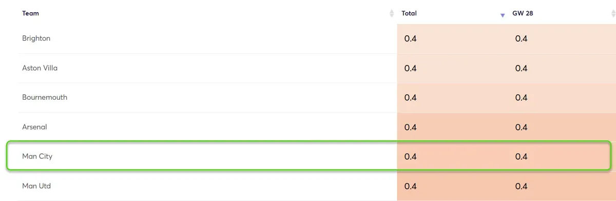 Clean Sheet Probability Gameweek 28 Fantasy Premier League 2025/26