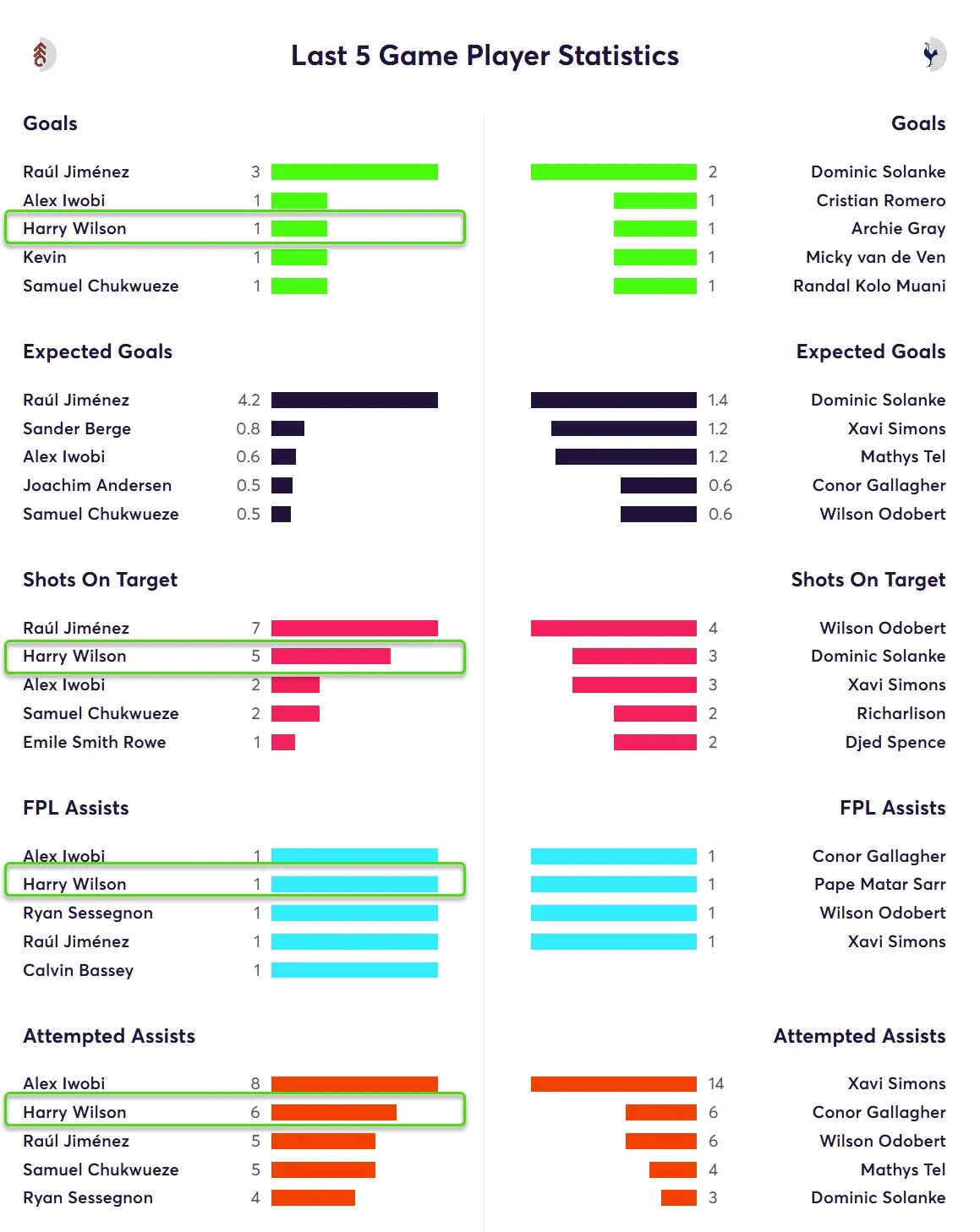 Last Five Game Player Statistics for Fulham Fantasy Premier League 2025/26