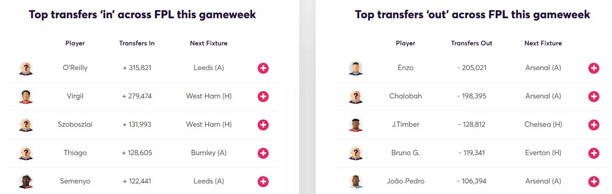 Transfer Activity for Fantasy Premier League 2025/26 Gameweek 28