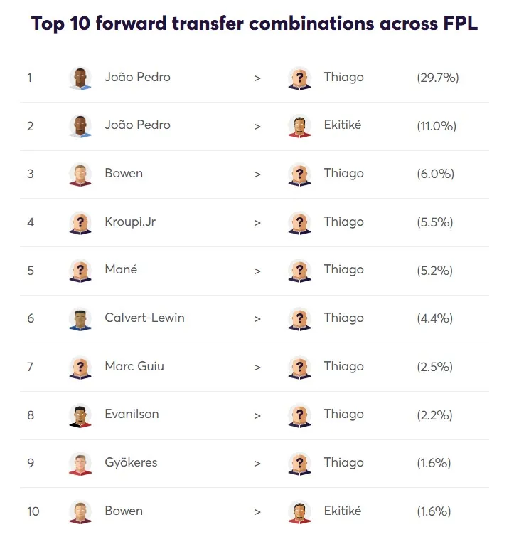 Top 10 Forward transfer combintaions