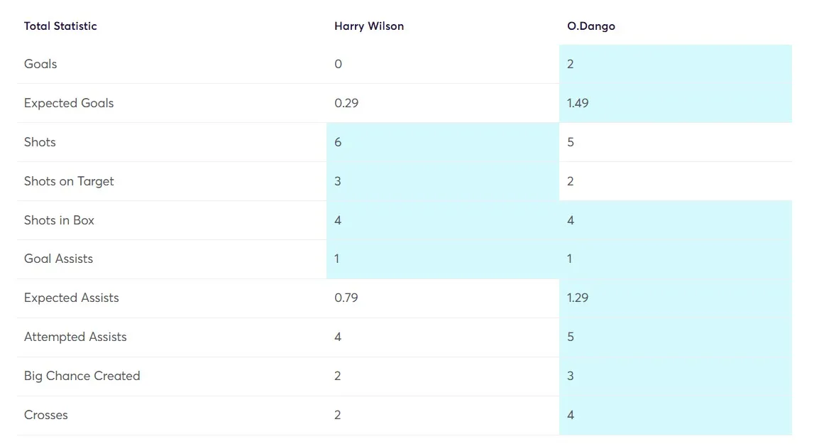 Player Statistics Comparison Wilson vs O.Dango