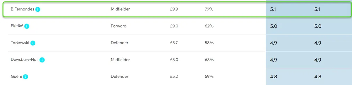 Player Point Projections for Gameweek 29 Fantasy Premier League 2025/26