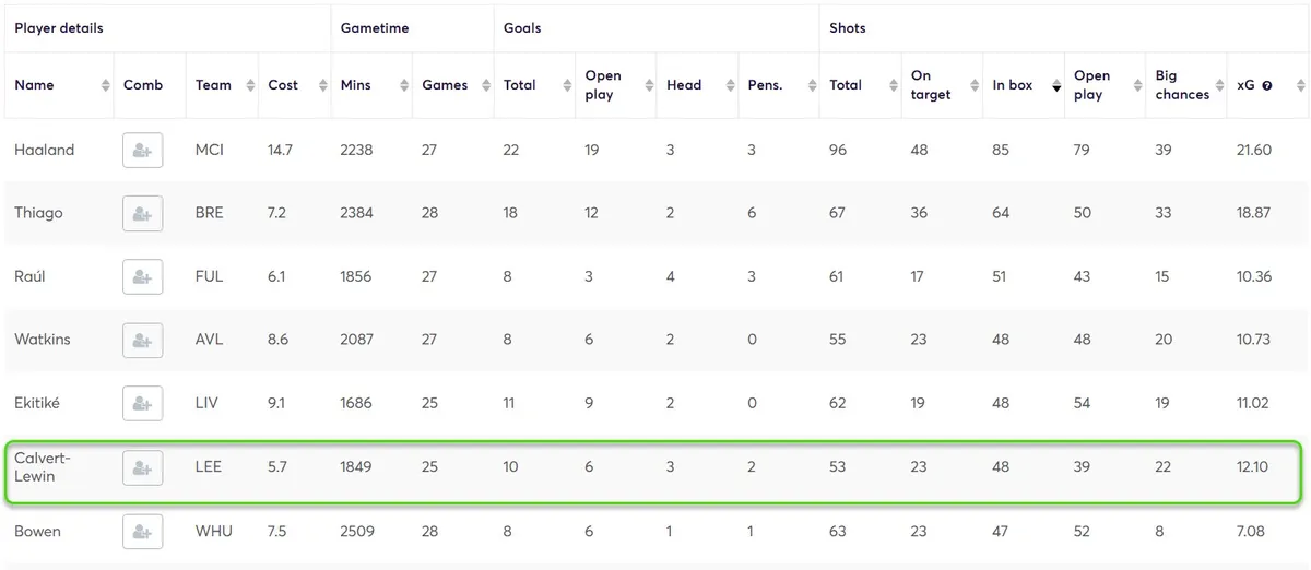 Stats for Forwards Fantasy Premier League 2025/26