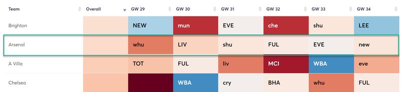 gw29top52020auba