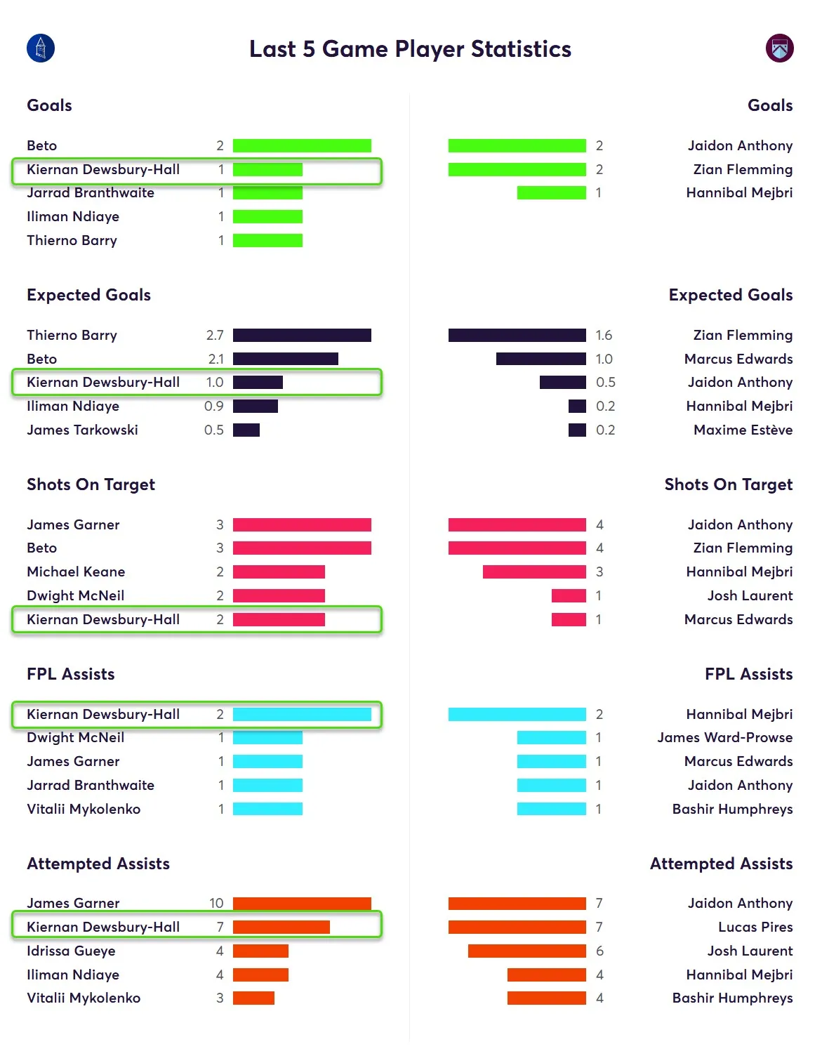 Last Five Game Player Statistics for Everton Fantasy Premier League 2025/26