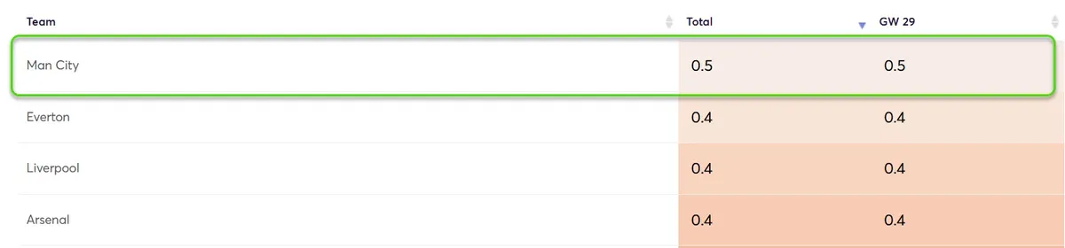 Clean Sheet Probability Gameweek 29 Fantasy Premier League 2025/26