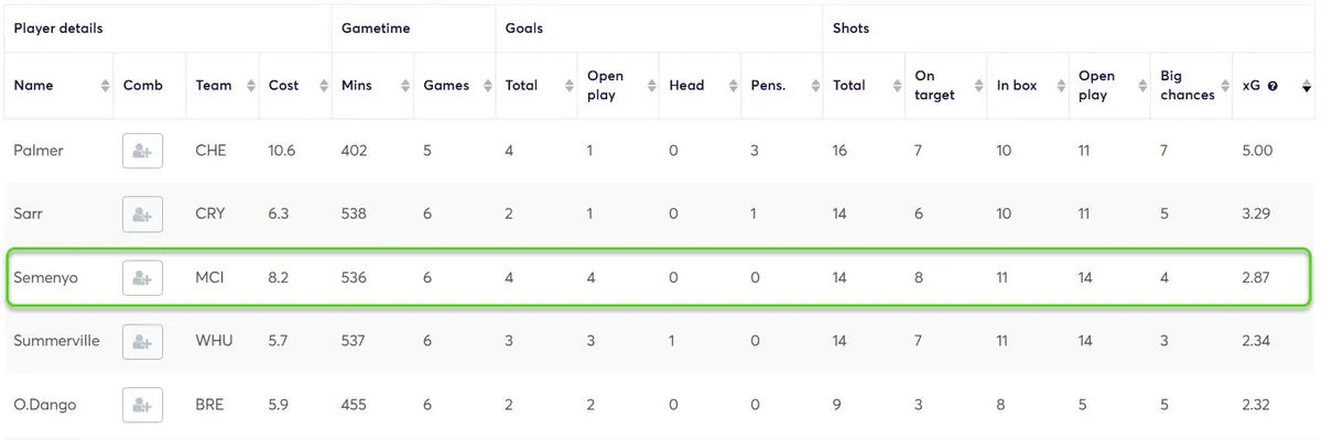 Expeted Goals Stats for Midfielders