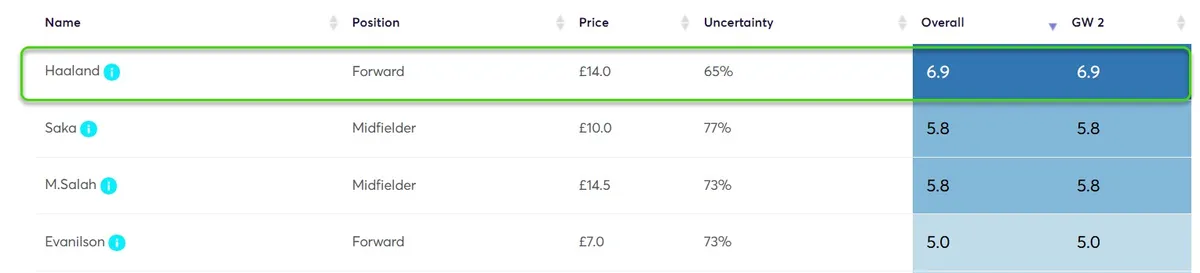 Player Point Projections for Gameweek 2 Fantasy Premier League 2025/26