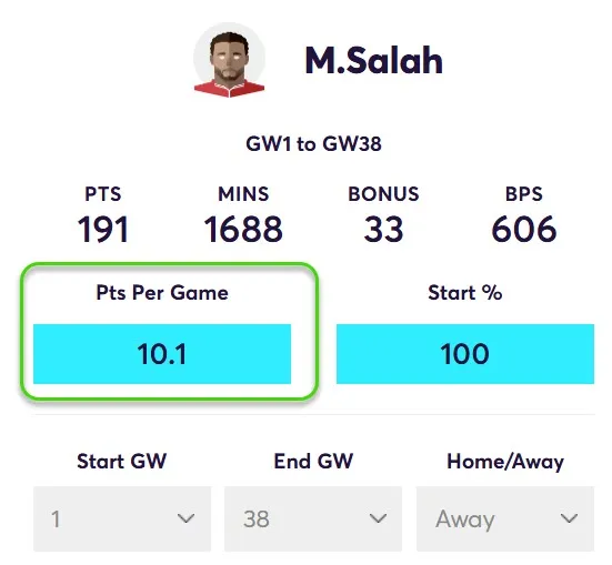Points Per game for Salah in away Matches