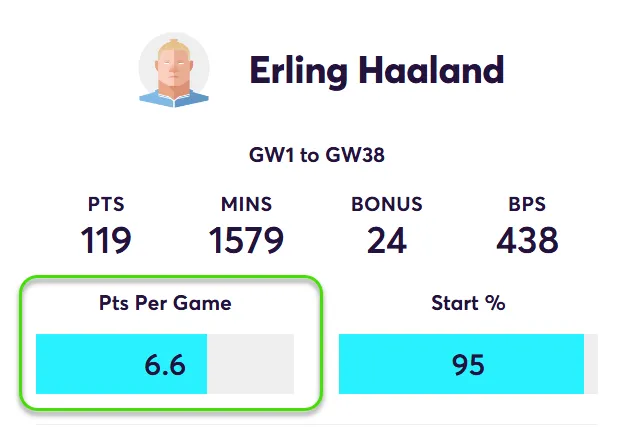 Points Per game for Haaland in Away matches in the 2025/26 Fantasy Premier League season