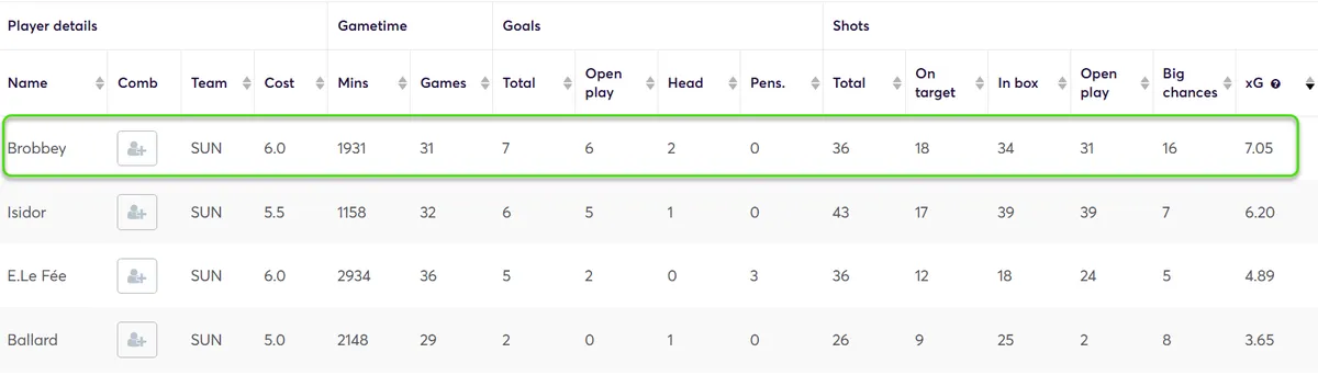 Stats for Sunderland Players to find the best option for Gameweek 2