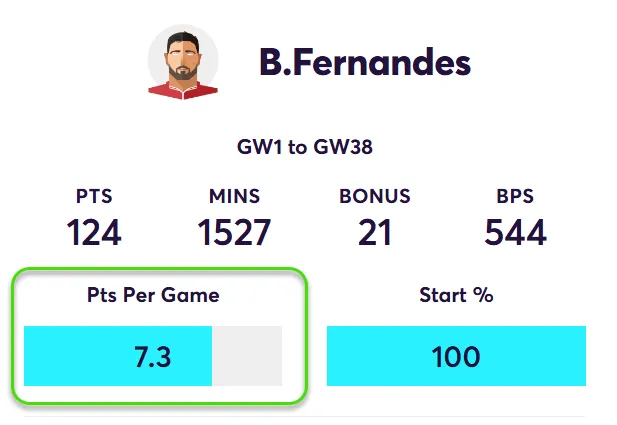 Points Per Game for Bruno Fernandes in Home Matches predicting his points for FPL Gameweek 2