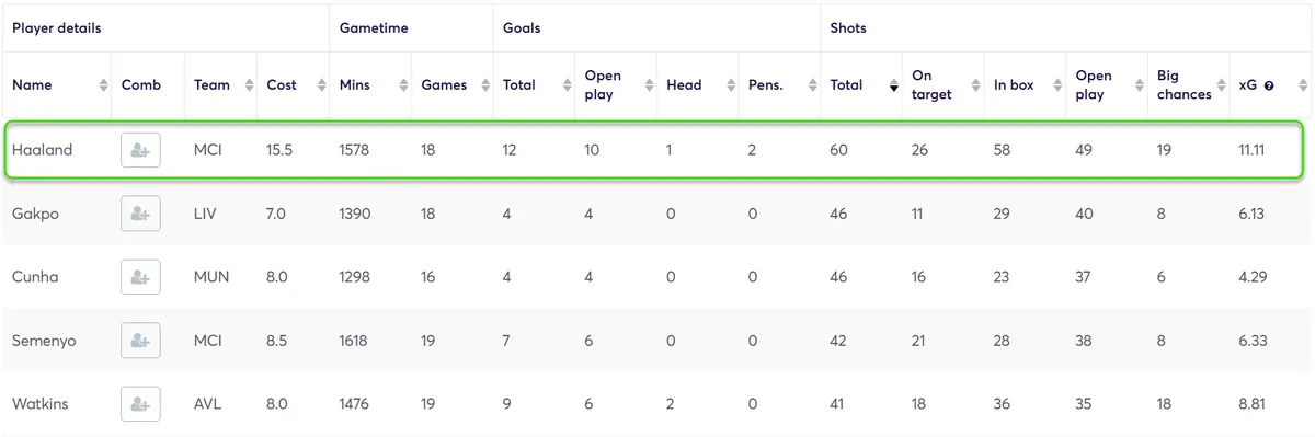 Goal Threat Stats for all players in away matches comparing the best for FPL Gameweek 2