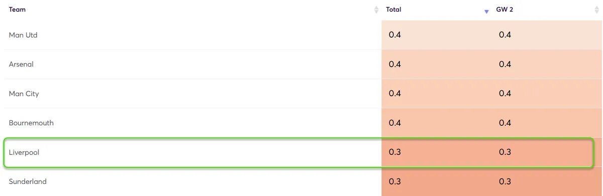 Clean Sheet Probability FPL Gameweek 2