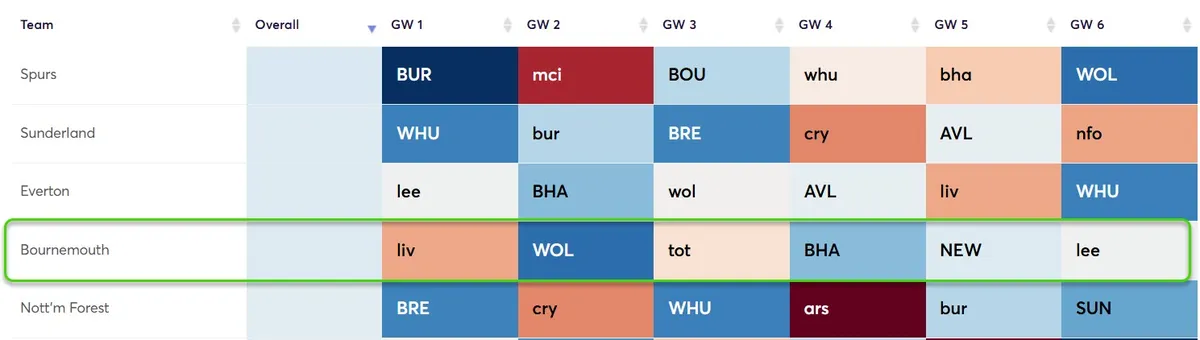 Fixture Difficulty Ratings Gameweek 2-6 for the 2025/26 season