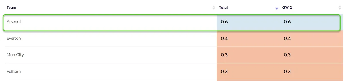 Clean Sheet Probability Gameweek 2 Fantasy Premier League 2025/26