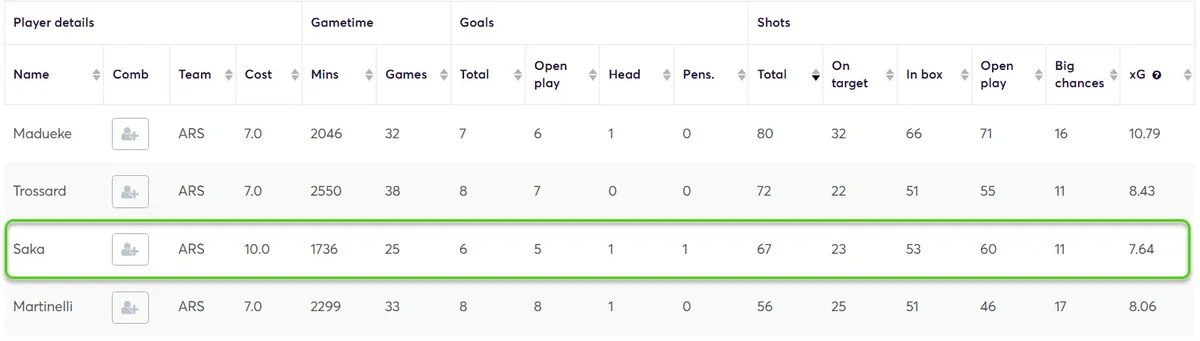 Stats for Arsenal players