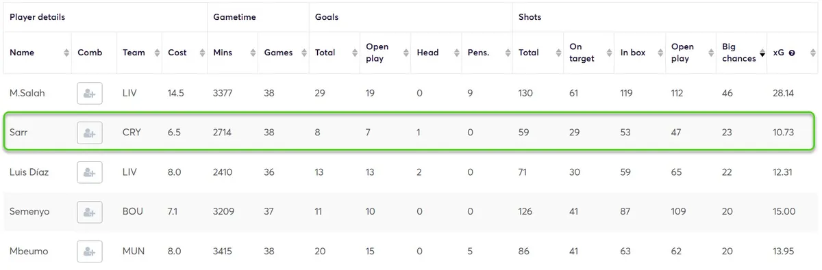 Big Chance stats for Midfielders