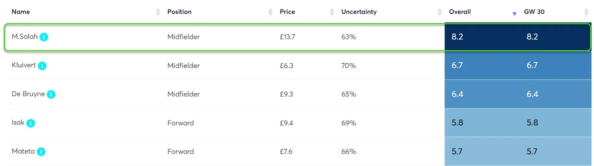 Player Point Projections for Gameweek 30 Fantasy Premier League 2024/25