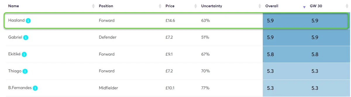 Player Point Projections for Gameweek 30 Fantasy Premier League 2025/26