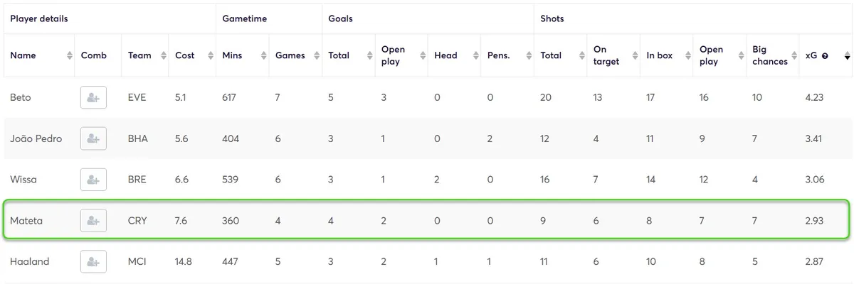 Stats for Forwards Fantasy Premier League 2024/25