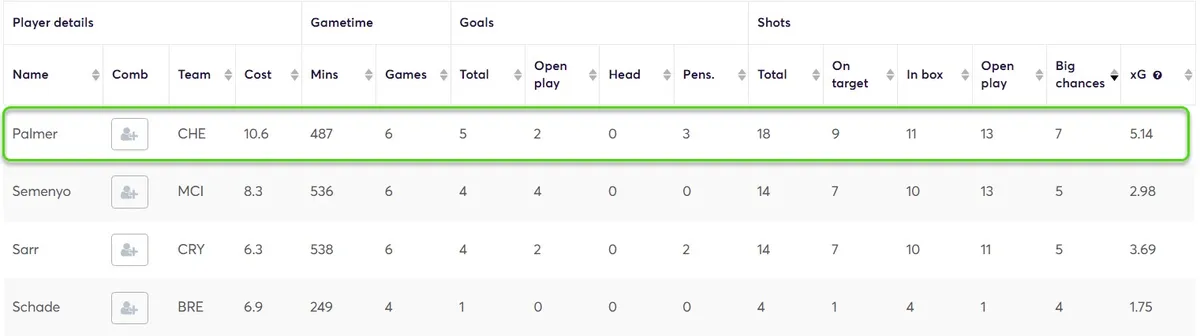Stats for Midfielders Fantasy Premier League 2025/26