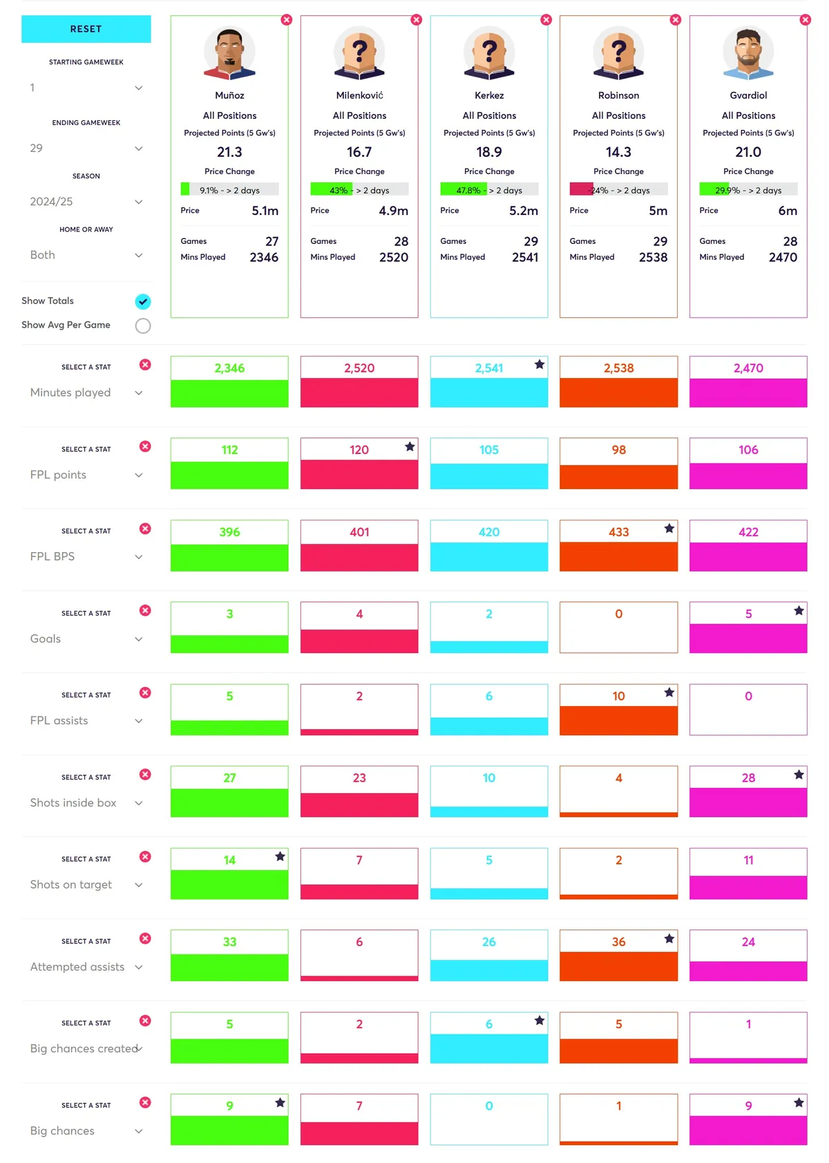 Defenders Comparison for Fantasy Premier League 2024/25