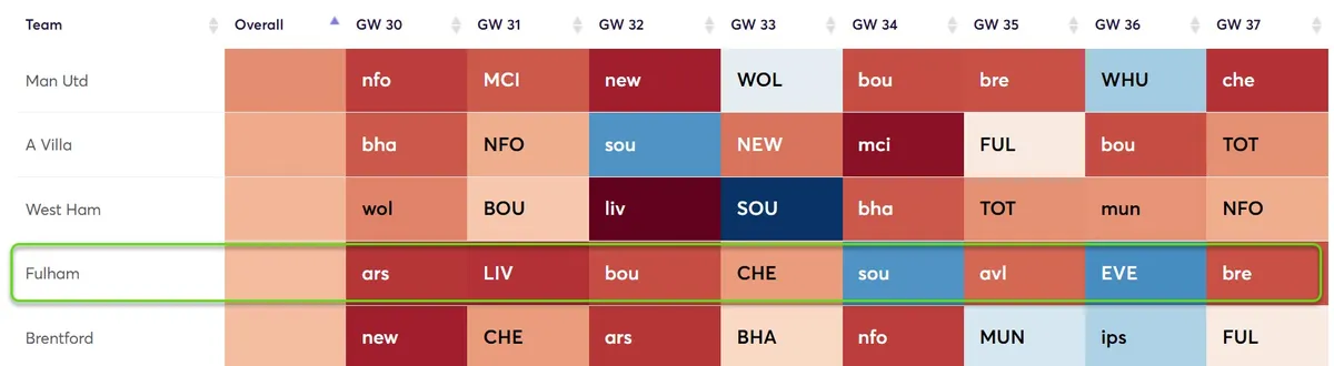 Fixture Difficulty Ratings Gameweek 30-37 for the 2024/25 season