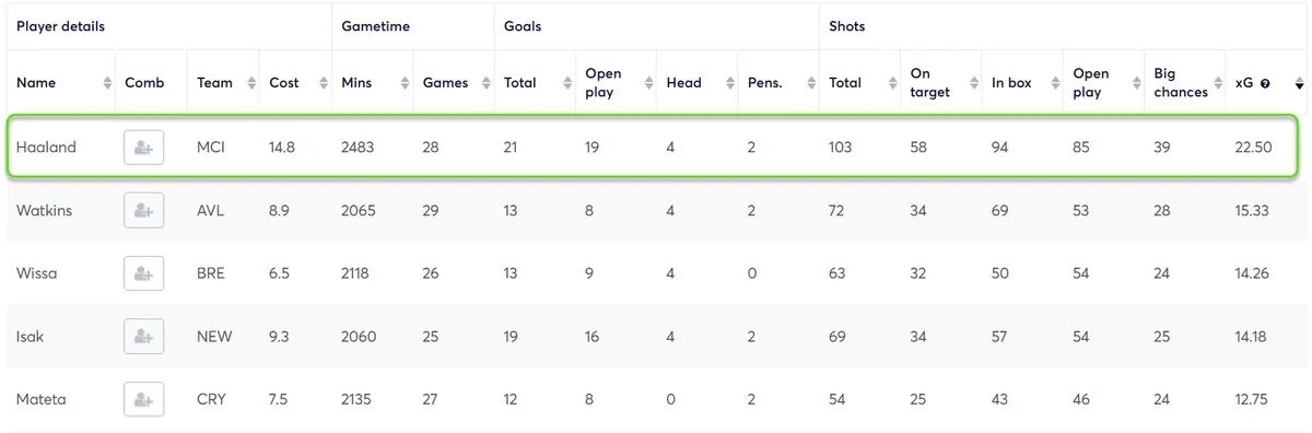 Stats for Forwards Fantasy Premier League 2024/25