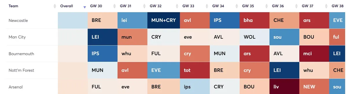 Fixture Difficulty Ratings Gameweek 30-38 for the 2024/25 season