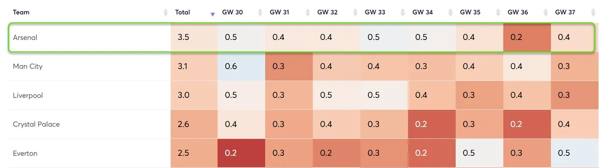 Stats for Teams Fantasy Premier League 2024/25