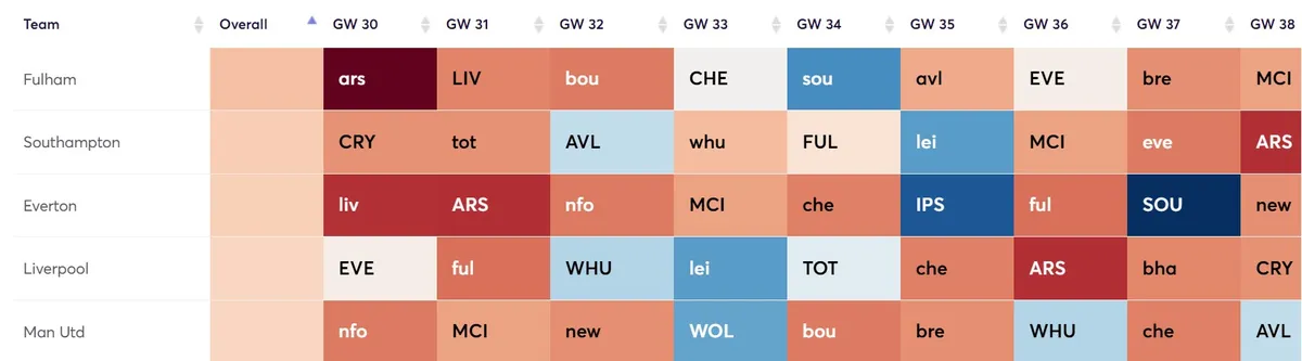 Fixture Difficulty Ratings Gameweek 30-38 for the 2024/25 season