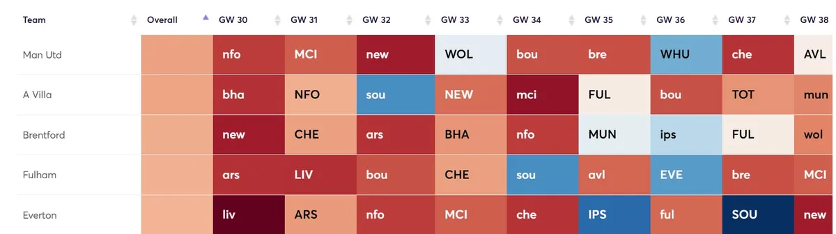 Fixture Difficulty Ratings Gameweek 30-38 for the 2024/25 season
