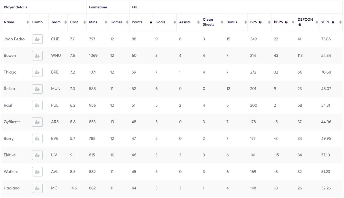 Forward FPL Points Gameweek 18-29