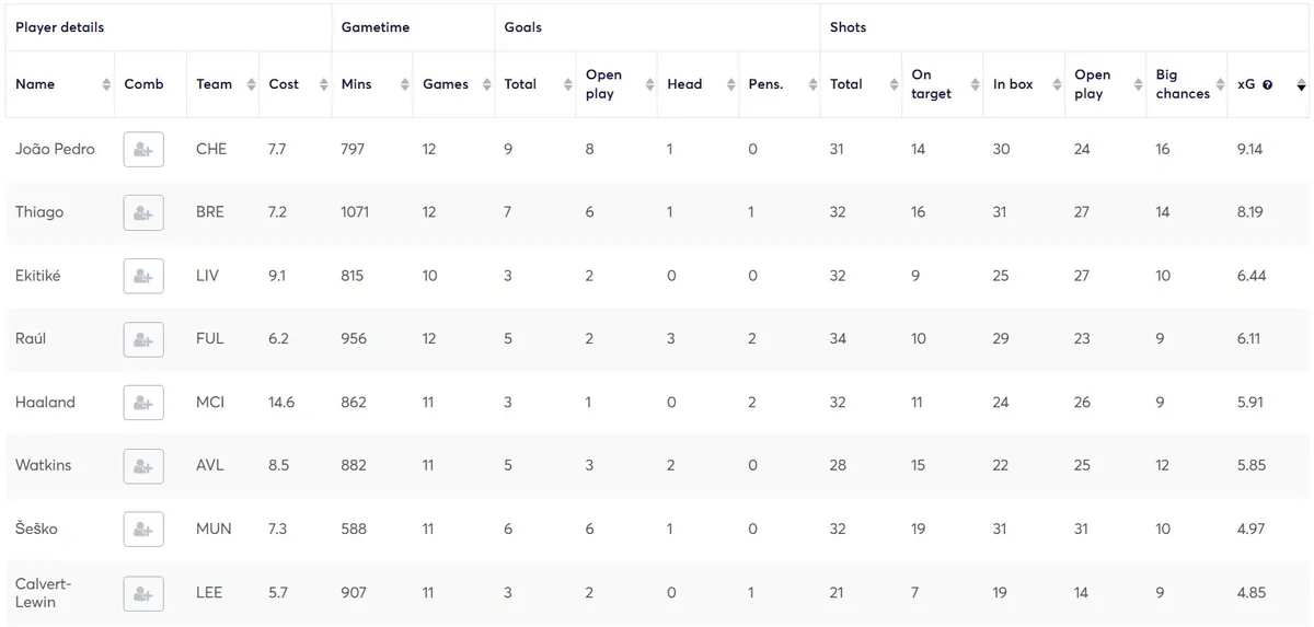 Expected Goals Stats for Forwards